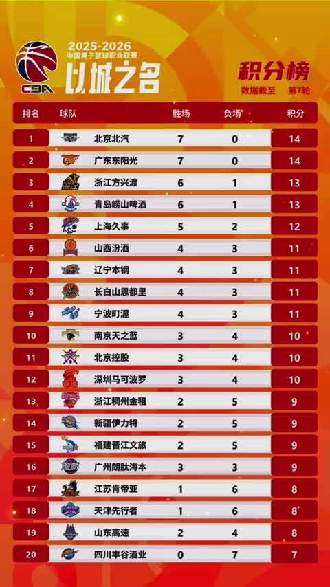 2026 CBA男篮年薪排行榜,谁在金字塔尖,谁在默默搬砖? 2026 CBA男篮年薪排行榜,谁在金字塔尖,谁在默默搬砖?